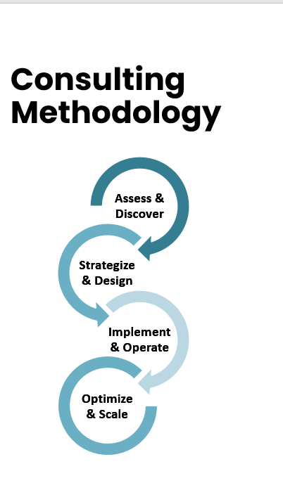 Consulting Methodology: Assess & Discover, Strategize & Design, Implement & Operate, Optimize & Scale